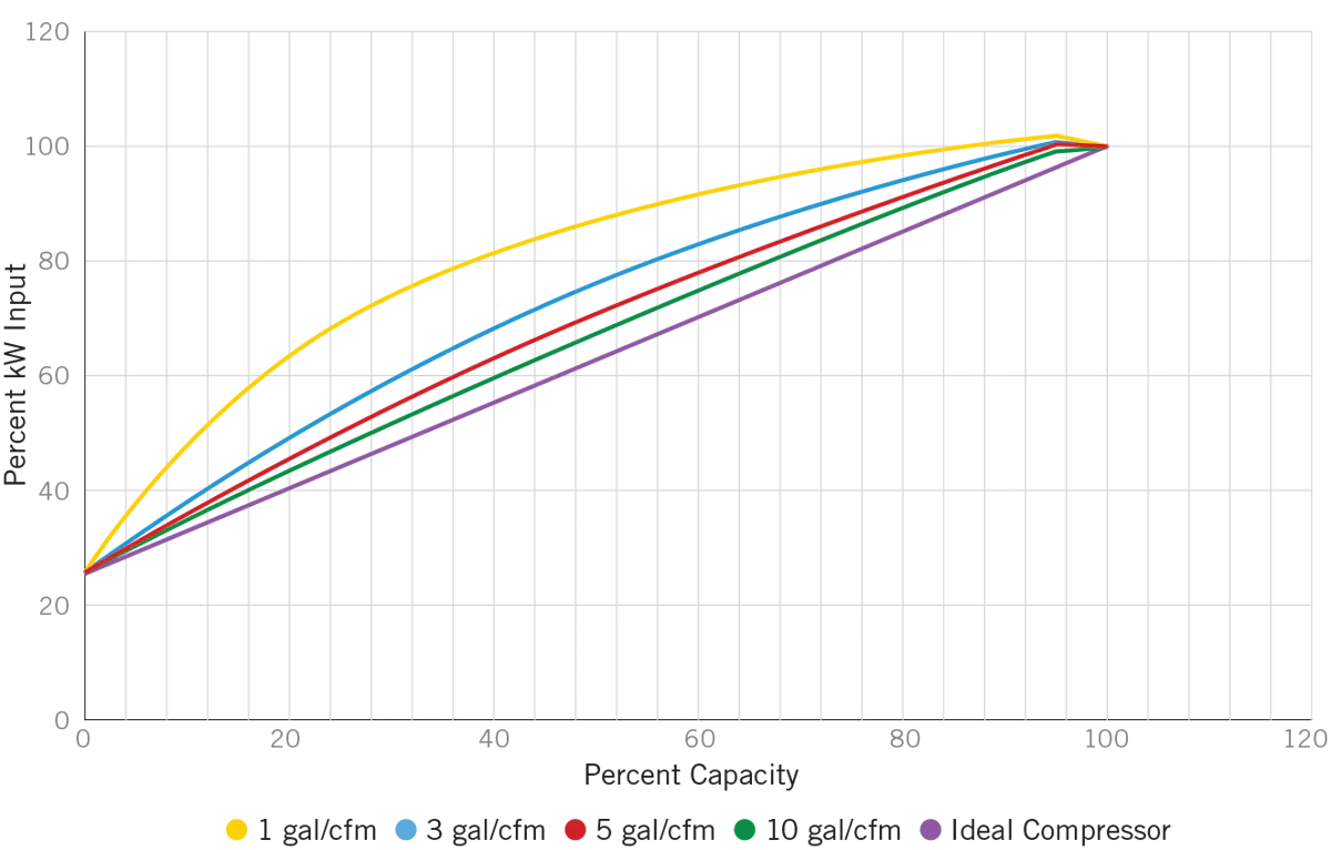 Pd Compressor Load Graph Ask the Experts: How important are storage receivers in a compressed ...