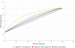 Figure 1. The level of effective storage in a system will affect compressor load/unload cycle times. Having too little storage means the trim compressor will be running inefficiently. (Source: Compressed Air Challenge) Figure 1. The level of effective storage in a system will affect compressor load/unload cycle times. Having too little storage means the trim compressor will be running inefficiently. (Source: Compressed Air Challenge)