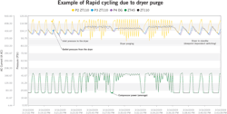 Figure 2. If the system has no wet storage, the presence of a desiccant dryer can cause the compressor to rapid cycle due to the presence of check valves within the dryer. The check valves make the compressor blind to downstream system storage. Figure 2. If the system has no wet storage, the presence of a desiccant dryer can cause the compressor to rapid cycle due to the presence of check valves within the dryer. The check valves make the compressor blind to downstream system storage.
