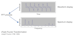 Figure 2. The vibration spectrum shows the discrete frequencies present in the vibration signal.