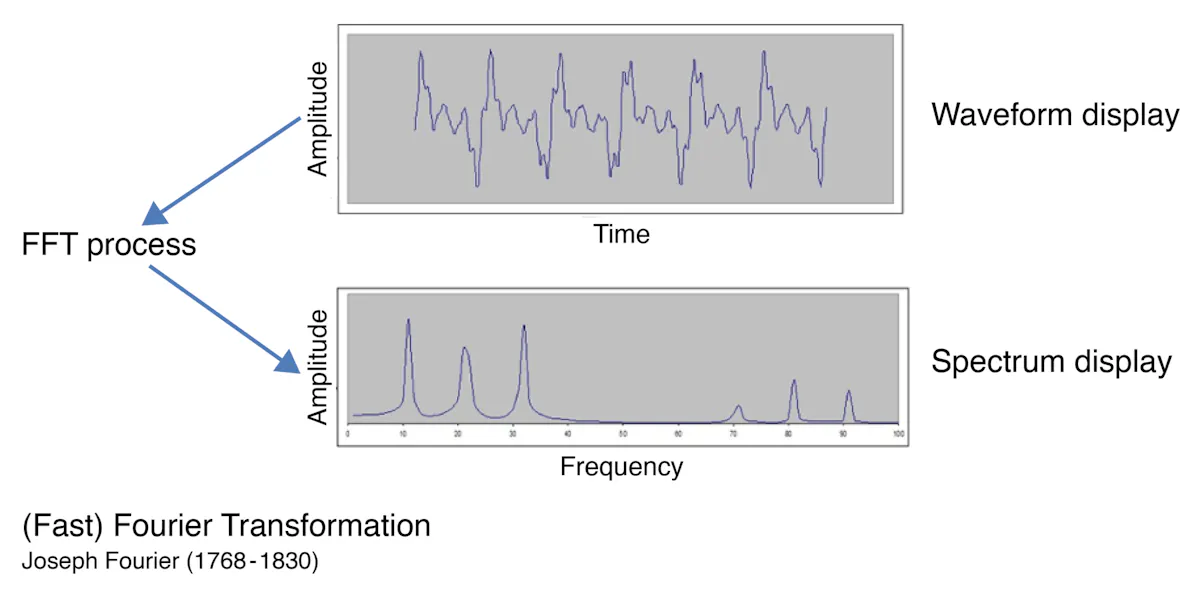 Vibration spectrum analysis 101: Tips for getting started | Plant Services