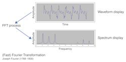 Figure 2. The vibration spectrum shows the discrete frequencies present in the vibration signal. Figure 2. The vibration spectrum shows the discrete frequencies present in the vibration signal.