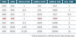 Figure 3. The fmax and lines of resolution are basic spectrum analysis settings. Figure 3. The fmax and lines of resolution are basic spectrum analysis settings.