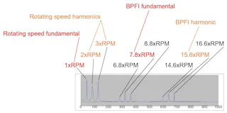 Vibration spectrum analysis 101: Tips for getting started | Plant Services
