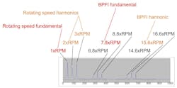 Figure 5. Families of peaks in the spectrum may be fundamentals and harmonics of vibratory forces in the machine. Figure 5. Families of peaks in the spectrum may be fundamentals and harmonics of vibratory forces in the machine.