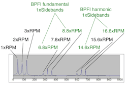 Figure 6. Families of peaks in the spectrum can also indicate sidebands resulting from modulation. Figure 6. Families of peaks in the spectrum can also indicate sidebands resulting from modulation.