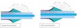 Figure 2. Voltage gradients in cable terminations Figure 2. Voltage gradients in cable terminations