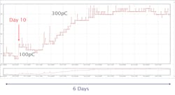 Figure 5. Partial discharge over time Figure 5. Partial discharge over time