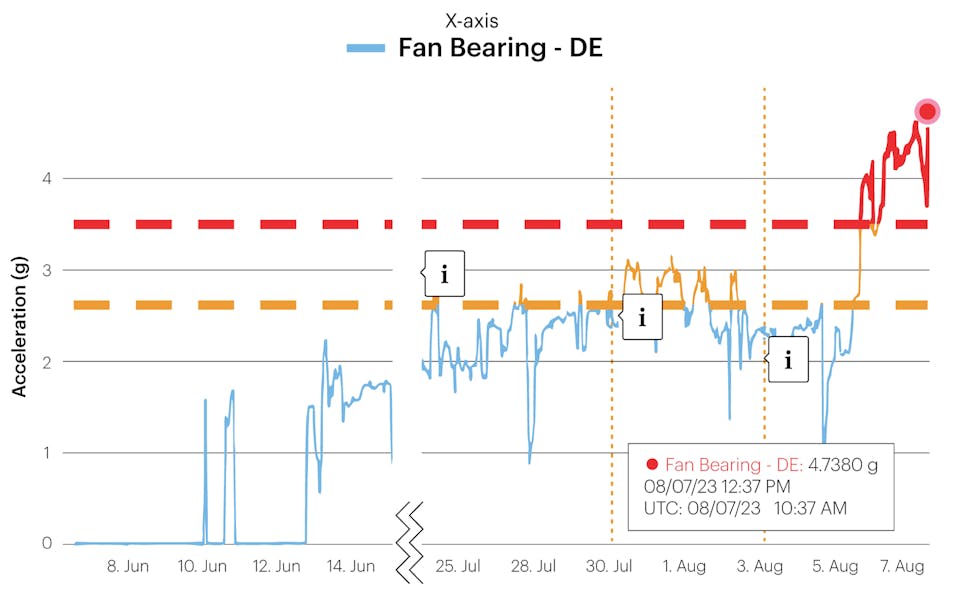 Figure 2. Overall acceleration chart. Image courtesy of Waites Wireless.