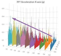 Figure 3. FFT of acceleration in X-axis. Image courtesy of Waites Wireless. Figure 3. FFT of acceleration in X-axis. Image courtesy of Waites Wireless.