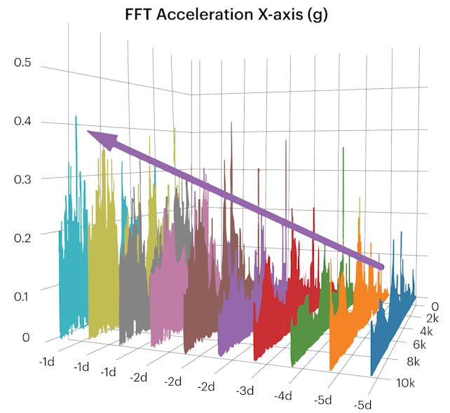 Figure 3. FFT of acceleration in X-axis. Image courtesy of Waites Wireless.