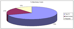 Figure 1. Maintenance costs associated with Top 10 items, bad actors, and repeats. Figure 1. Maintenance costs associated with Top 10 items, bad actors, and repeats.