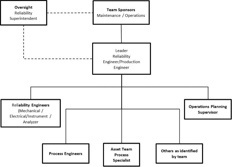 Why a structured reliability improvement team process is key to finding ...