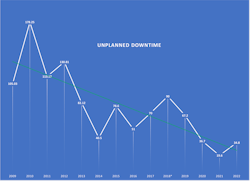 Figure 1. Rousselot Dubuque deployed ultrasound technology on a variety of critical assets to reduce annual unplanned downtime hours. (Source: Rousselot Dubuque) Figure 1. Rousselot Dubuque deployed ultrasound technology on a variety of critical assets to reduce annual unplanned downtime hours. (Source: Rousselot Dubuque)
