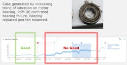 Figure 2. A fan bearing failure was detected by vibration monitoring and confirmed by ultrasound, so the bearing was replaced and the fan was balanced. (Source: Nissan Manufacturing) Figure 2. A fan bearing failure was detected by vibration monitoring and confirmed by ultrasound, so the bearing was replaced and the fan was balanced. (Source: Nissan Manufacturing)