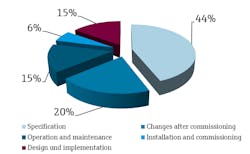 Figure 1. A public study by the UK Health Safety and Environmental Committee shows 65% of plant failures were systemic in nature, and inherent in device specification, design and implementation, or installation and commissioning (Source: Endress+Hauser) Figure 1. A public study by the UK Health Safety and Environmental Committee shows 65% of plant failures were systemic in nature, and inherent in device specification, design and implementation, or installation and commissioning (Source: Endress+Hauser)