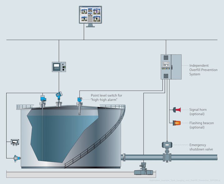 Figure 2. A typical overfill prevention system requires high-high level detection in a SIS, isolated from the primary tank control system. (Source: Endress+Hauser)