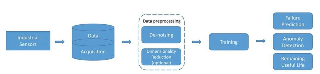 Figure 1. Visualization of predictive maintenance