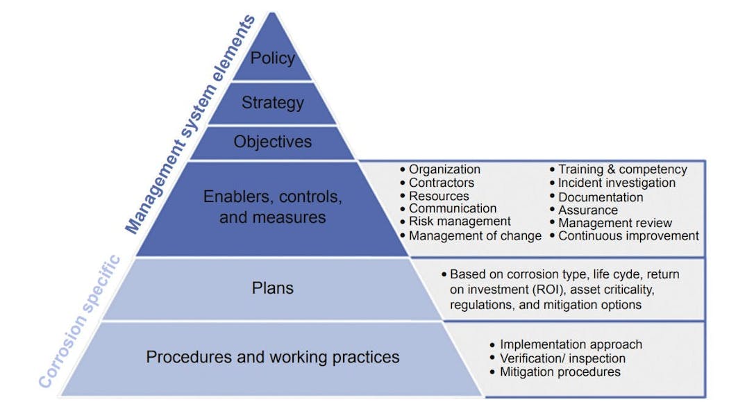 Figure 2. Corrosion management system pyramid