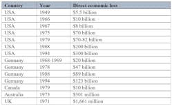 Table 1. Examples of economic loss due to corrosion (Source: impact.nace.org/economic-impact.aspx and individual country reporting.)