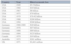 Table 1. Examples of economic loss due to corrosion (Source: impact.nace.org/economic-impact.aspx and individual country reporting.) Table 1. Examples of economic loss due to corrosion (Source: impact.nace.org/economic-impact.aspx and individual country reporting.)