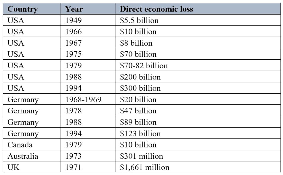 Table 1. Examples of economic loss due to corrosion (Source: impact.nace.org/economic-impact.aspx and individual country reporting.)
