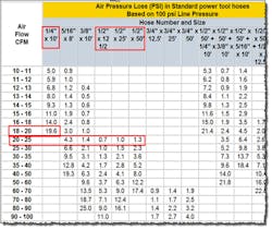 Figure 1. Excessive pressure loss in hoses can cause production problems and can be corrected simply but selecting the proper size hose for each application. Figure 1. Excessive pressure loss in hoses can cause production problems and can be corrected simply but selecting the proper size hose for each application.
