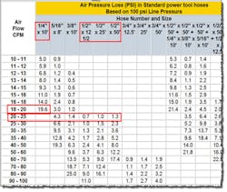 Figure 1. Excessive pressure loss in hoses can cause production problems and can be corrected simply but selecting the proper size hose for each application. Figure 1. Excessive pressure loss in hoses can cause production problems and can be corrected simply but selecting the proper size hose for each application.