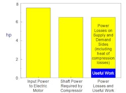 Figure 2. Without education compressor operators, especially new hires, simply do not understand how inefficient a compressed air system is in delivering power to an industrial application. Figure 2. Without education compressor operators, especially new hires, simply do not understand how inefficient a compressed air system is in delivering power to an industrial application.