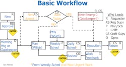 Build A Workflow Process That Helps You Better Manage Your Maintenance Team