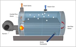 Figure 1. Schematic of a 2-Pass Firetube Boiler