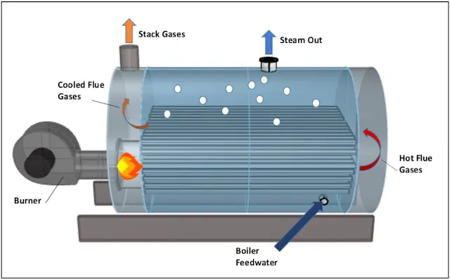 Fire Tube Stack Fire Tube Boiler Diagram
