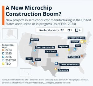 A new microchip construction boom?