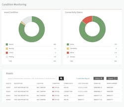 Figure 2. The main page of a condition monitoring dashboard provides an overview of a facility’s equipment. Image courtesy of Motion. Figure 2. The main page of a condition monitoring dashboard provides an overview of a facility’s equipment. Image courtesy of Motion.