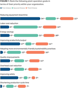 4 factors impacting electric motor maintenance, according to plant professionals (Figure 1) 4 factors impacting electric motor maintenance, according to plant professionals (Figure 1)