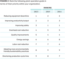 4 factors impacting electric motor maintenance, according to plant professionals (Figure 2) 4 factors impacting electric motor maintenance, according to plant professionals (Figure 2)