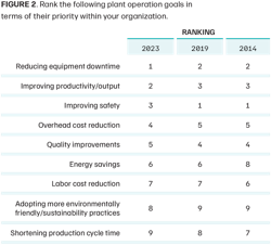 4 factors impacting electric motor maintenance, according to plant professionals (Figure 2) 4 factors impacting electric motor maintenance, according to plant professionals (Figure 2)