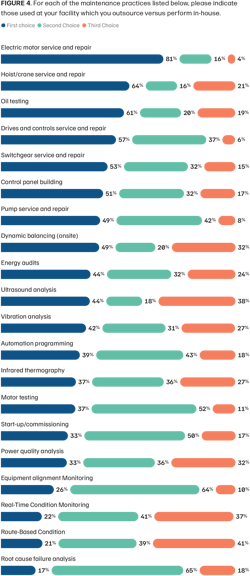 4 factors impacting electric motor maintenance, according to plant professionals (Figure 4) 4 factors impacting electric motor maintenance, according to plant professionals (Figure 4)