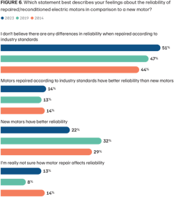 4 factors impacting electric motor maintenance, according to plant professionals (Figure 6) 4 factors impacting electric motor maintenance, according to plant professionals (Figure 6)
