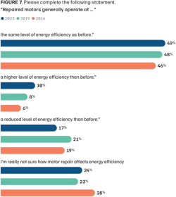 4 factors impacting electric motor maintenance, according to plant professionals (Figure 7) 4 factors impacting electric motor maintenance, according to plant professionals (Figure 7)
