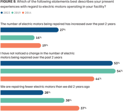 4 factors impacting electric motor maintenance, according to plant professionals (Figure 8) 4 factors impacting electric motor maintenance, according to plant professionals (Figure 8)