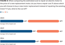4 factors impacting electric motor maintenance, according to plant professionals (Figure 9) 4 factors impacting electric motor maintenance, according to plant professionals (Figure 9)