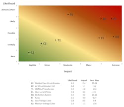 Figure 3. Safety heat map for electrical system asset types (Source: Standard CSA Z463, Annex C) Figure 3. Safety heat map for electrical system asset types (Source: Standard CSA Z463, Annex C)