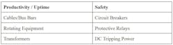 Table 1. Typical power system apparatus affecting productivity/uptime vs. safety Table 1. Typical power system apparatus affecting productivity/uptime vs. safety