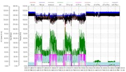 Figure 1. Measuring your compressed air system with data loggers can help you determine how well your system is operating and to identify problems. This system has very nice regulation of pressure at the discharge of the VSD compressor but a 20 psi pressure loss across unmaintained filters cause a huge pressure sag and low pressure problems. The customer had no idea that this condition existed until the system was measured. Figure 1. Measuring your compressed air system with data loggers can help you determine how well your system is operating and to identify problems. This system has very nice regulation of pressure at the discharge of the VSD compressor but a 20 psi pressure loss across unmaintained filters cause a huge pressure sag and low pressure problems. The customer had no idea that this condition existed until the system was measured.