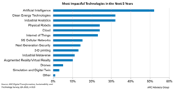 AI, industrial analytics, cloud, and IIoT technologies are expected to significantly impact manufacturing strategies and performance. (Source: ARC Advisory Group) AI, industrial analytics, cloud, and IIoT technologies are expected to significantly impact manufacturing strategies and performance. (Source: ARC Advisory Group)