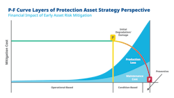 Figure 2. Early intervention can reduce or eliminate degradation and damage on plant assets. Figure 2. Early intervention can reduce or eliminate degradation and damage on plant assets.