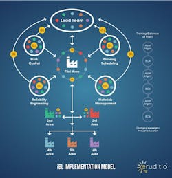 Eruditio's inspired Blended Learning (iBL®) programs empower participants to take control of their learning experience via instructor-led classes, eLearning modules, real-world case studies and interactive scenarios, and skills application activities. (Source: Eruditio) Eruditio's inspired Blended Learning (iBL®) programs empower participants to take control of their learning experience via instructor-led classes, eLearning modules, real-world case studies and interactive scenarios, and skills application activities. (Source: Eruditio)