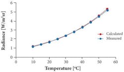 Figure 2: Radiance vs. temperature (Lima Filho et al., 2017) Figure 2: Radiance vs. temperature (Lima Filho et al., 2017)
