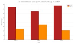 Figure 2: Do you consider your plant electrically up to code? Figure 2: Do you consider your plant electrically up to code?